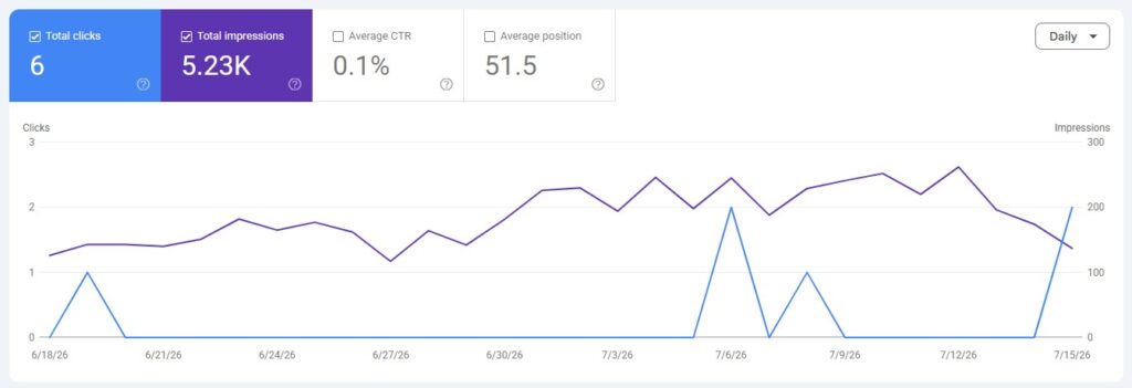 Google Search Console-data som viser første synlighet fra nylig publisert innhold
